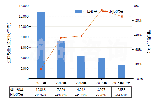 2011-2015年9月中國氬(HS28042100)進(jìn)口量及增速統(tǒng)計